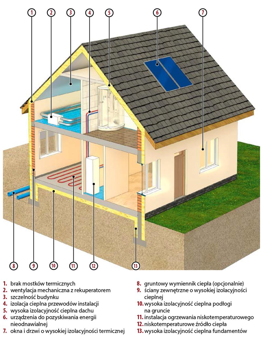 Dom niskoenergetyczny – rozwiązania budowlane i instalacyjne